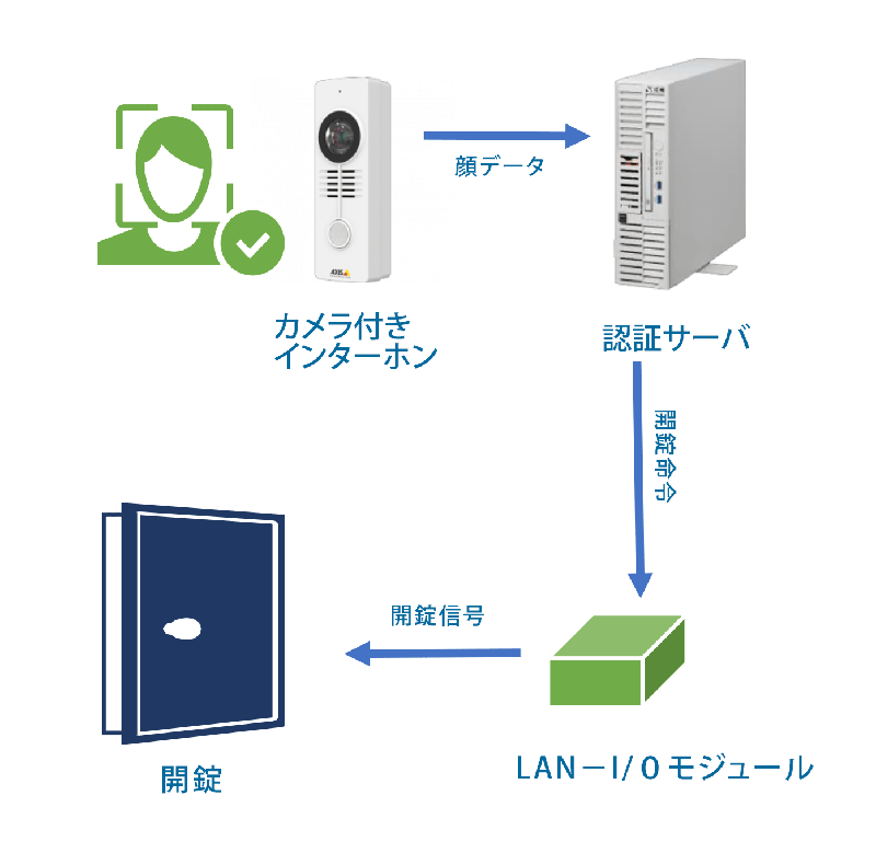 登録者認証