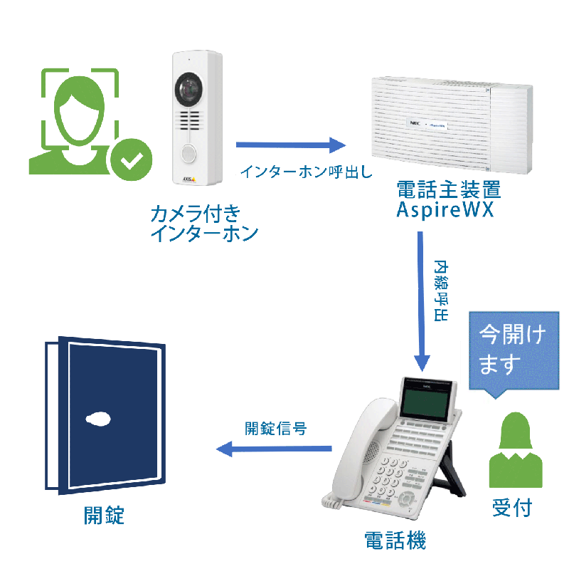 未登録者認証